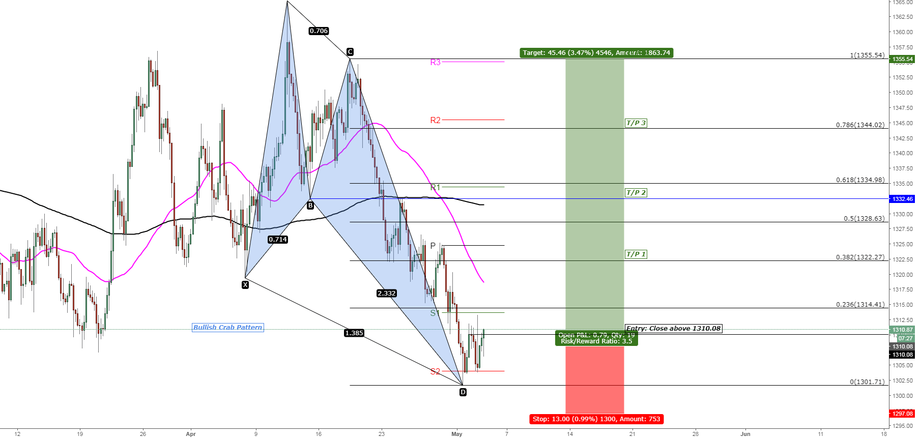 Gold Bullish Crab Pattern for FXXAUUSD by AMTrader — TradingView