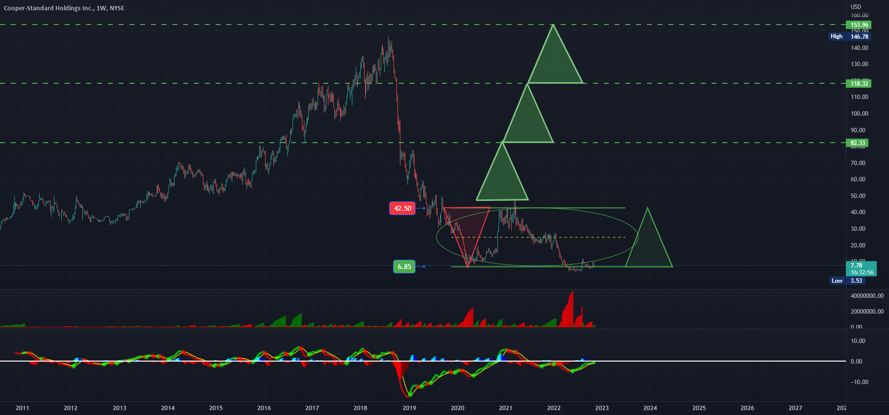 Wyckoff Logic Supply and Demand for NYSECPS by HoratiuBogdan — TradingView