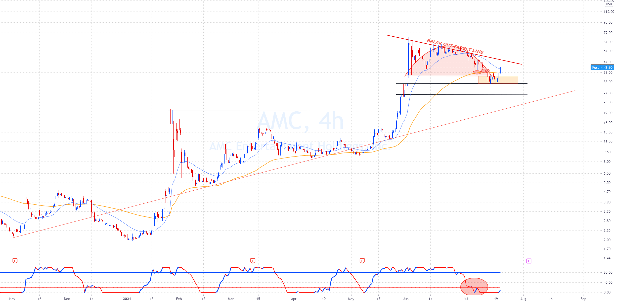 MARKET ALPHA APE REPORT for NYSEAMC by jakelikesstocks — TradingView