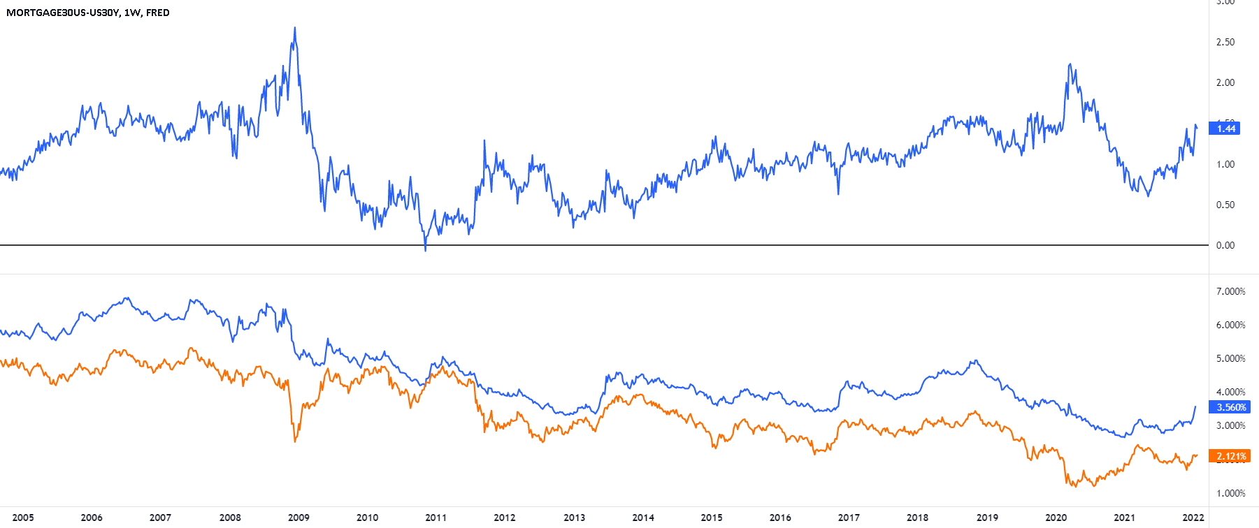 30Y Fixed Mortgage Rates (US Avg.) vs 30Y Treasury Rate for FRED