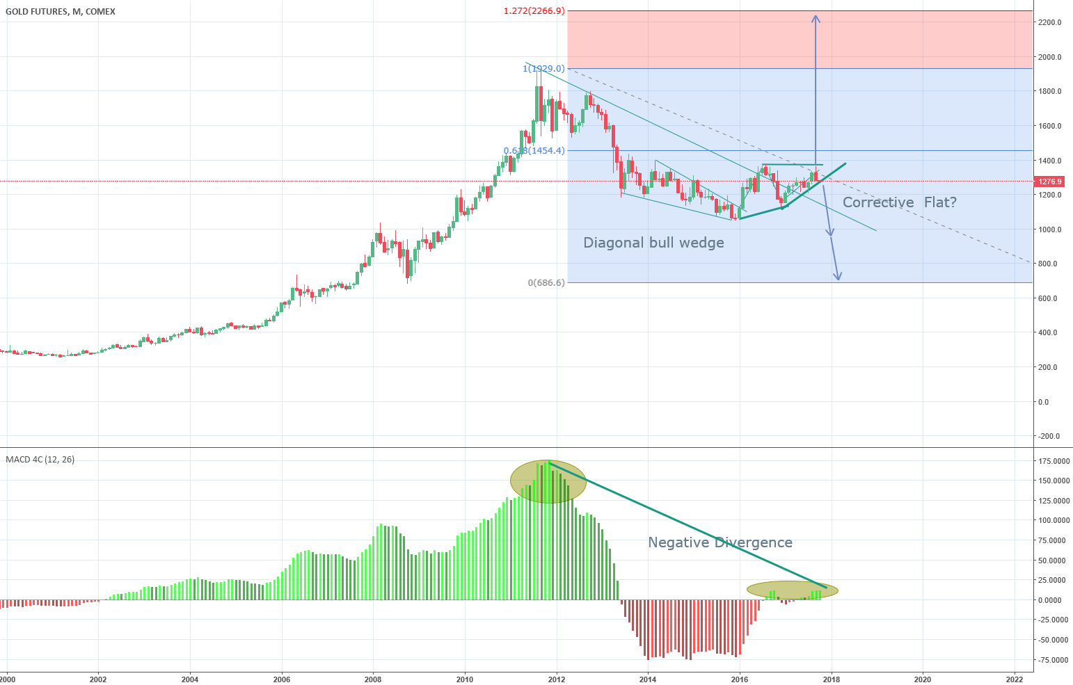 Gold Futures Monthly Chart for COMEXGC1! by katscott — TradingView