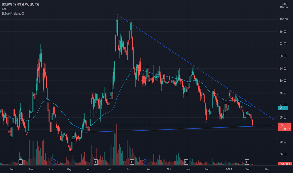 EDELWEISS Stock Price and Chart — NSEEDELWEISS — TradingView — India