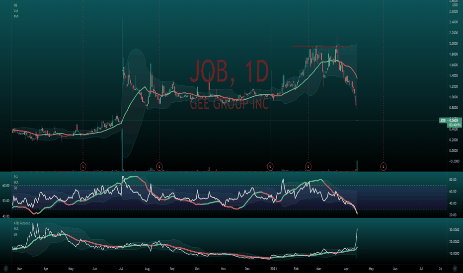 JOB Stock Price and Chart — AMEXJOB — TradingView