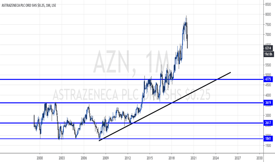 AZN Stock Price and Chart — LSEAZN — TradingView