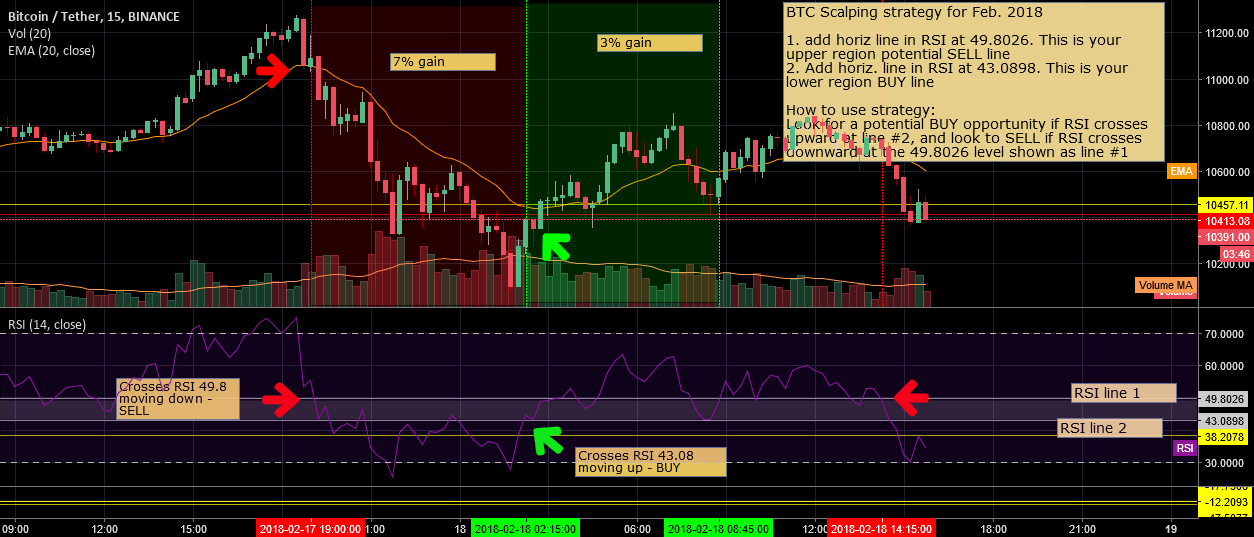 BEST Indicator For Crypto Trading [Tradingview Best Indicators]