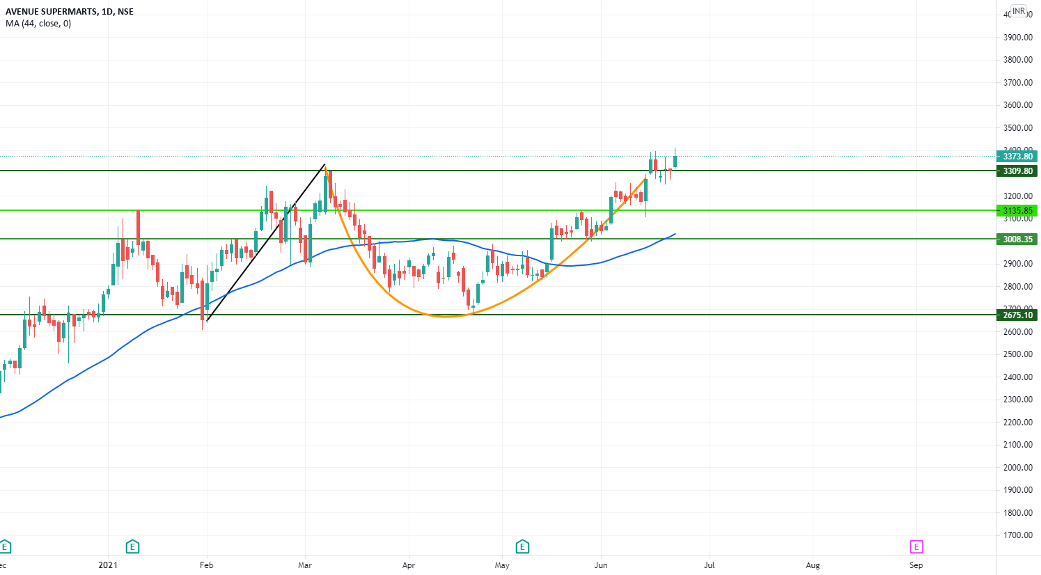 DMART all targets done from my side and sold all stocks for NSEDMART