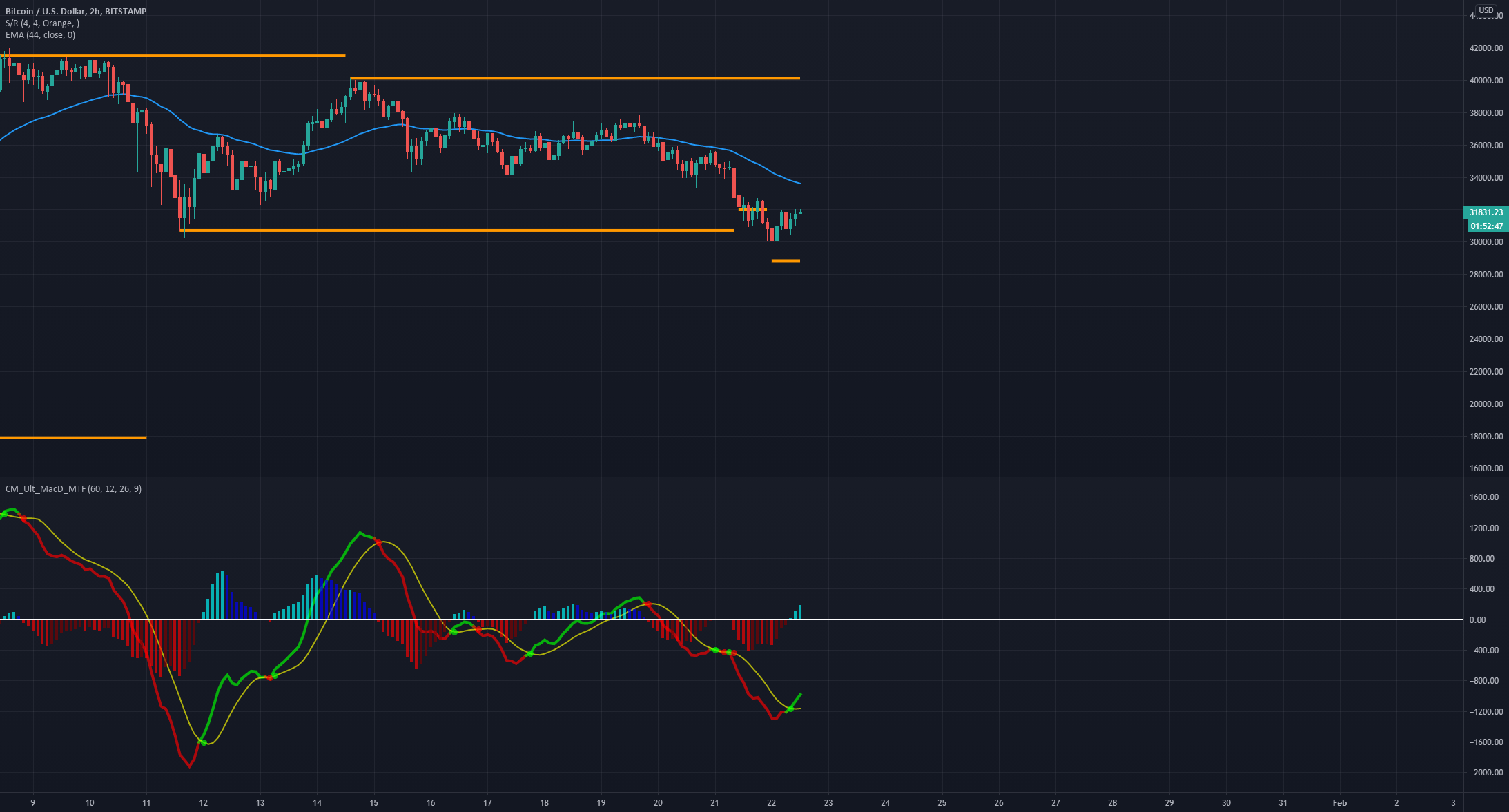 Best 4 TradingView Indicators for Crypto Trading • FX EA Review