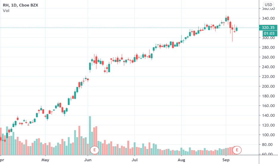 RH Stock Price and Chart — NYSERH — TradingView