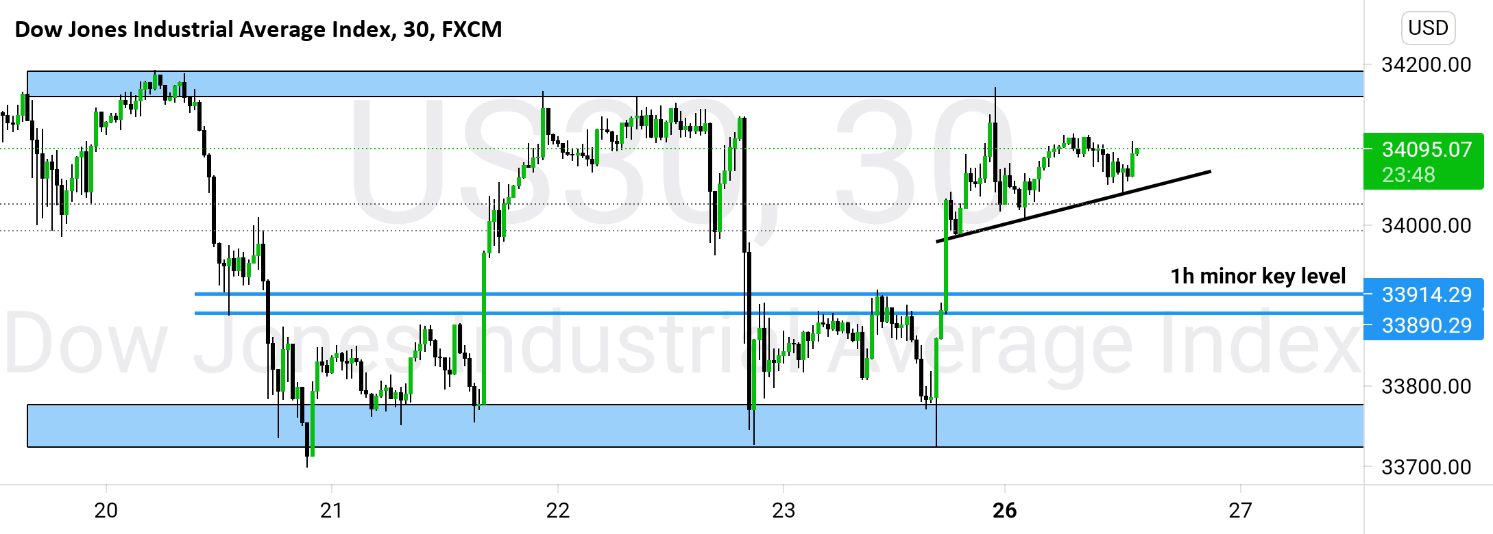 US30 Monday Analysis for FXUS30 by Shaneinvestment — TradingView