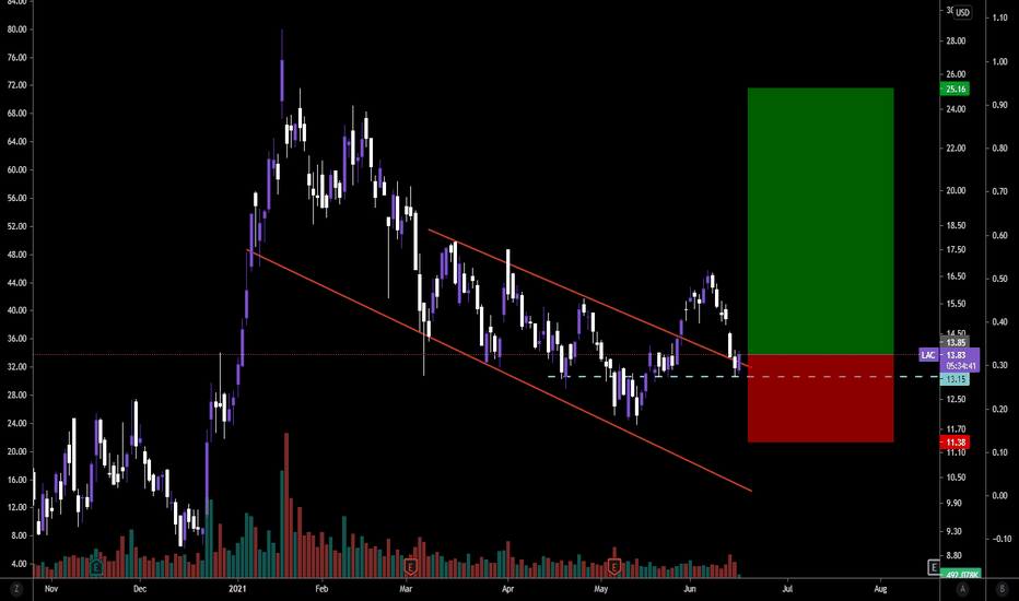 LAC Stock Price and Chart — NYSELAC — TradingView
