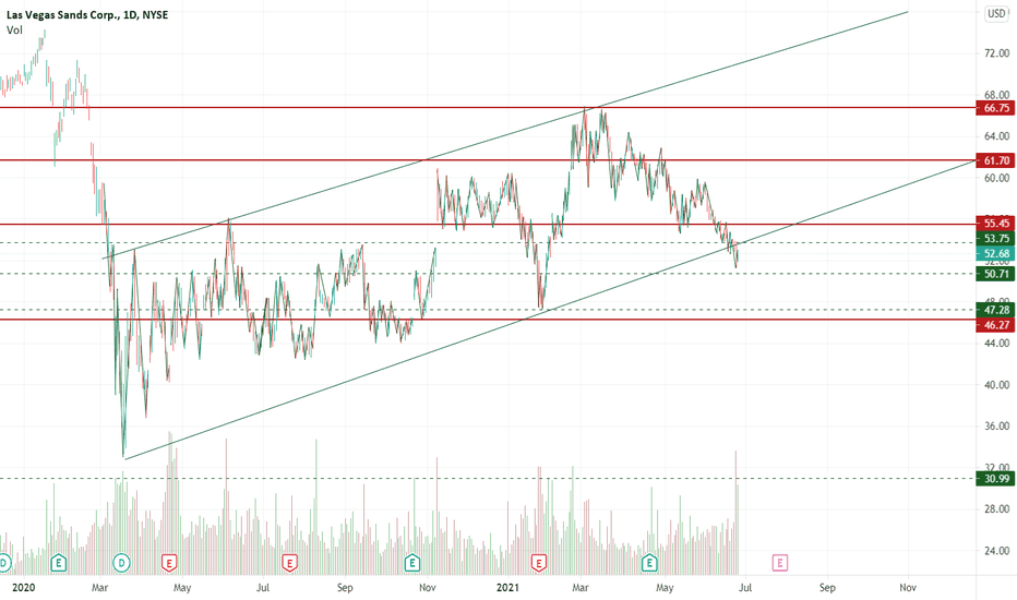 LVS Stock Price and Chart — NYSELVS — TradingView