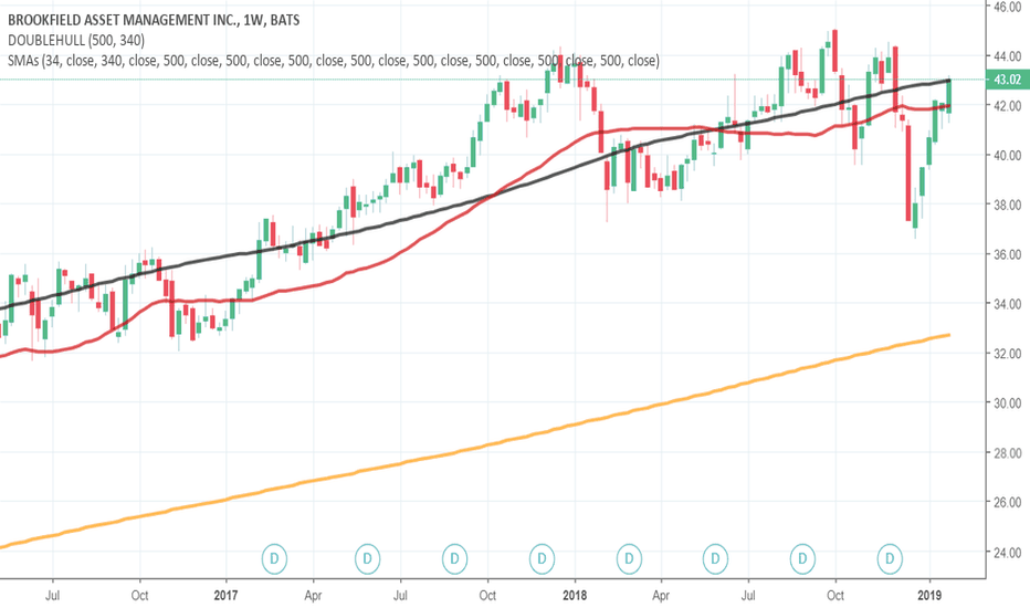 BAM Stock Price and Chart — NYSEBAM — TradingView