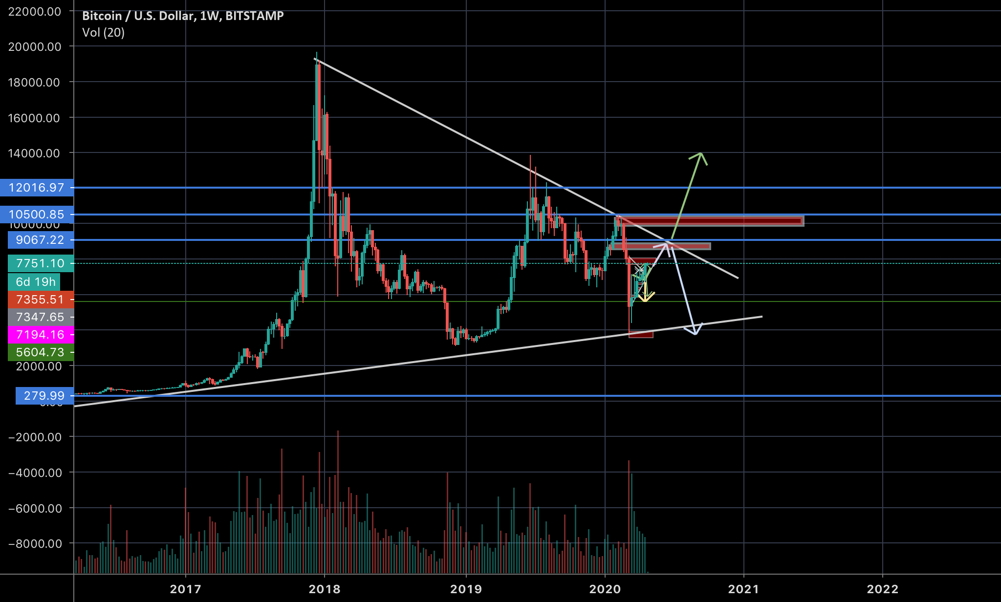 BTCUSD — Bitcoin Chart and Price — TradingView