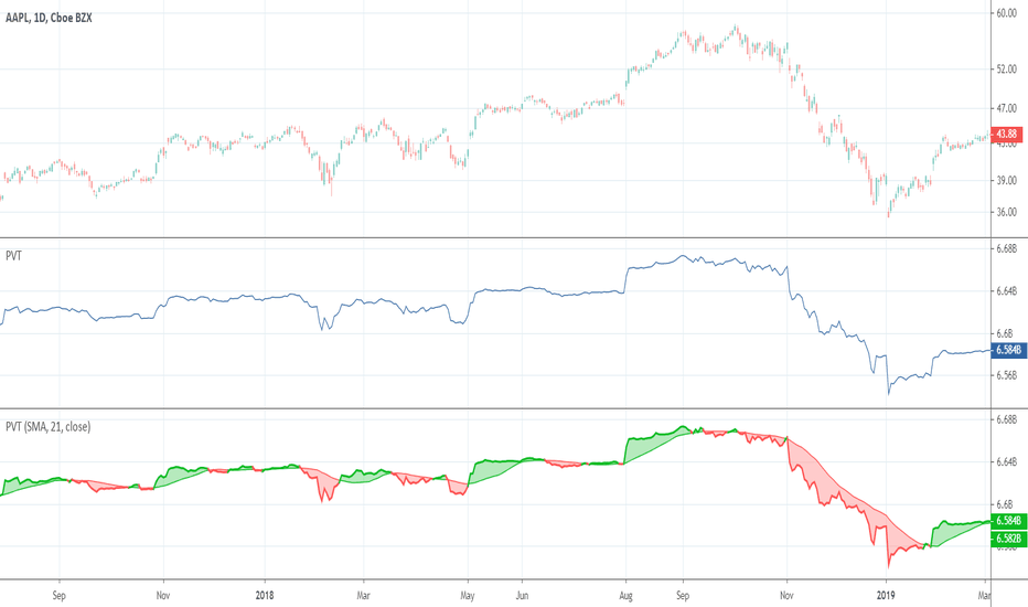 Price Volume Trend Indicator Pdf With Complete Guide Riset