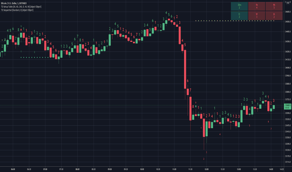 TD — Indicators and Signals — TradingView
