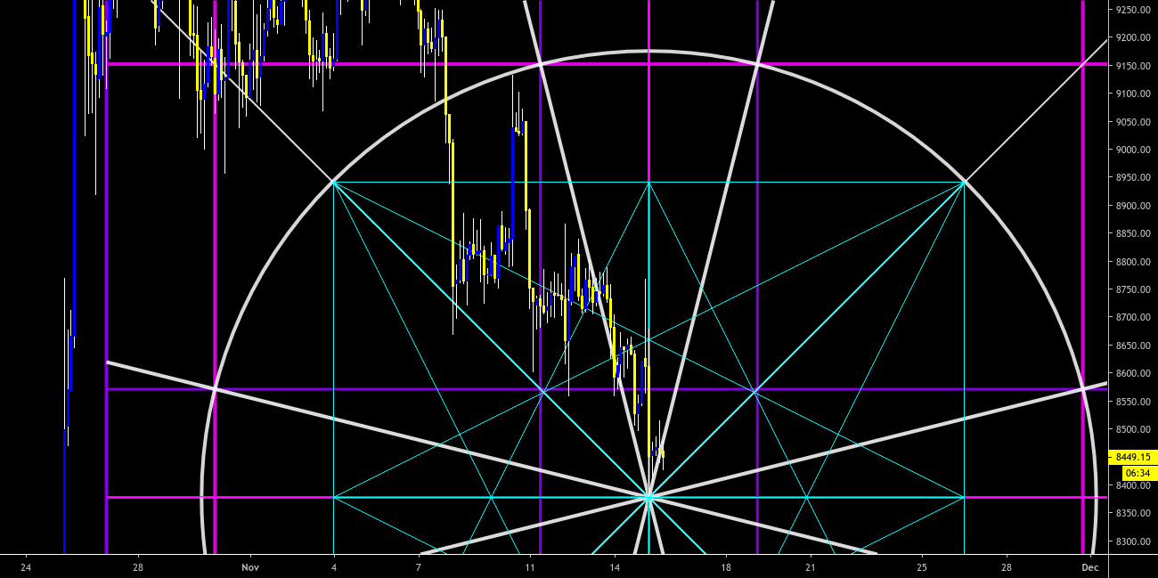 XBT 3H GANN WHEEL & SQR SETUP for BITMEXXBT by Keops — TradingView