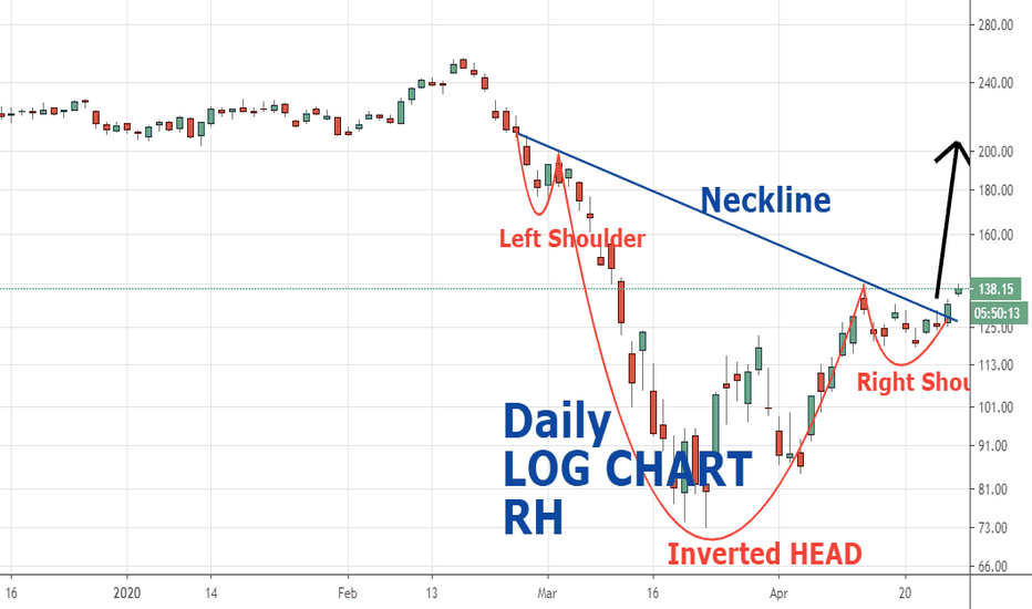 RH Stock Price and Chart — NYSERH — TradingView