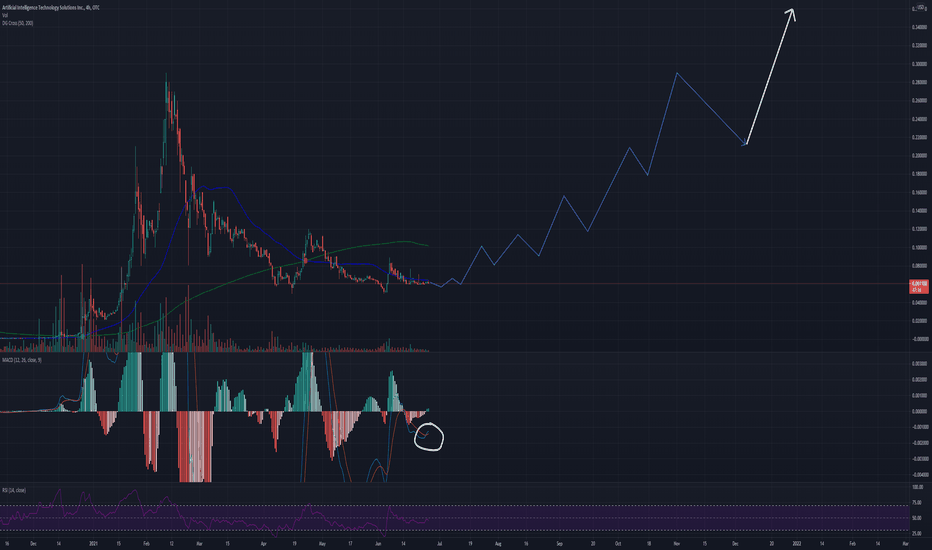 AITX Stock Price and Chart — OTCAITX — TradingView