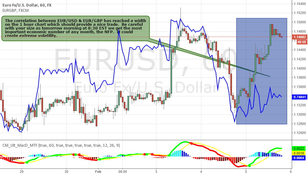 Correlation Between EUR/USD & EUR/GBP for FXEURUSD by unique4x