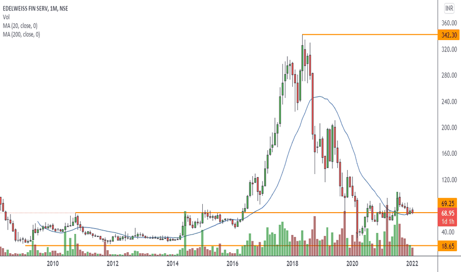 EDELWEISS Stock Price and Chart — NSEEDELWEISS — TradingView — India