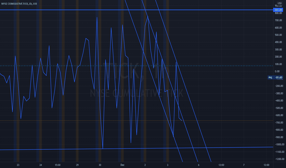 TICK Index Charts and Quotes — TradingView