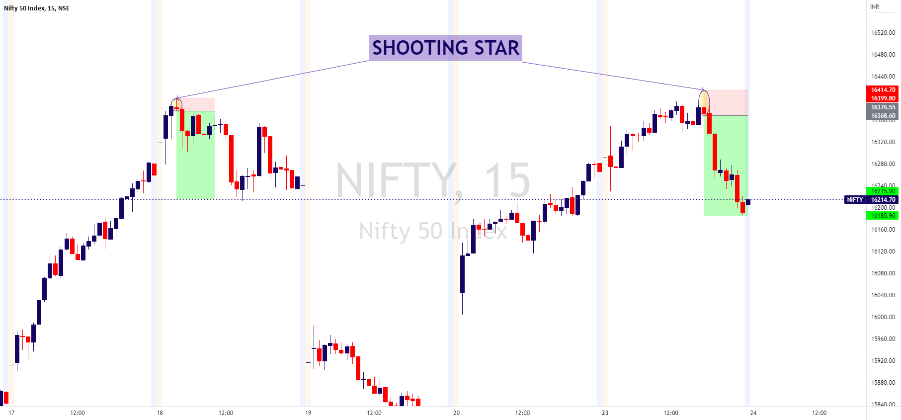 Shooting Star Complete Guide for NSENIFTY by Omahto — TradingView India