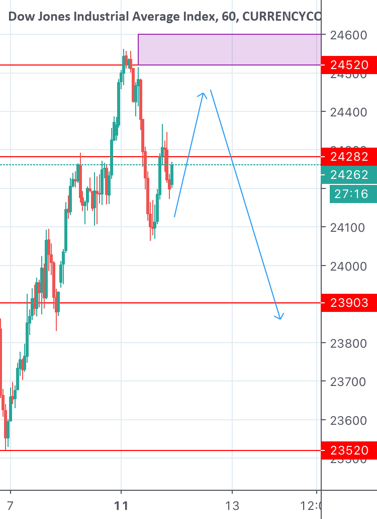 How to trade the DOW JONES US30 My scalping strategy