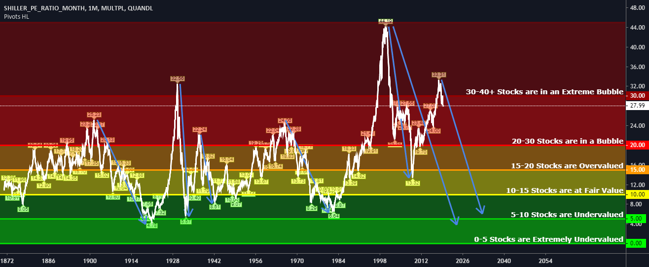 Shiller S&P500 P/E Ratio for QUANDLMULTPL/SHILLER_PE_RATIO_MONTH by