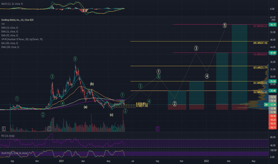 DM Stock Price and Chart — NYSEDM — TradingView