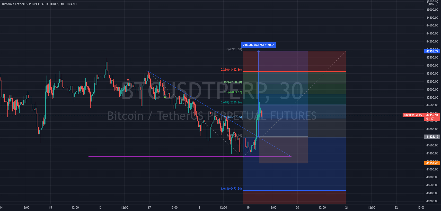 btc usdt perp for BINANCEBTCUSDTPERP by mfiqrihanafi — TradingView