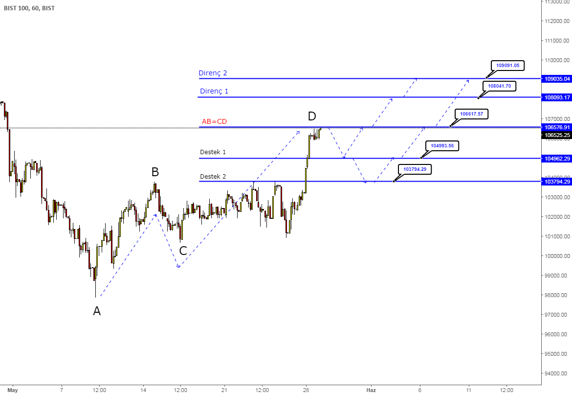 Bist 100 Grafik BIST 100 Yol Haritası Güncel Grafik Çalışmalarınız