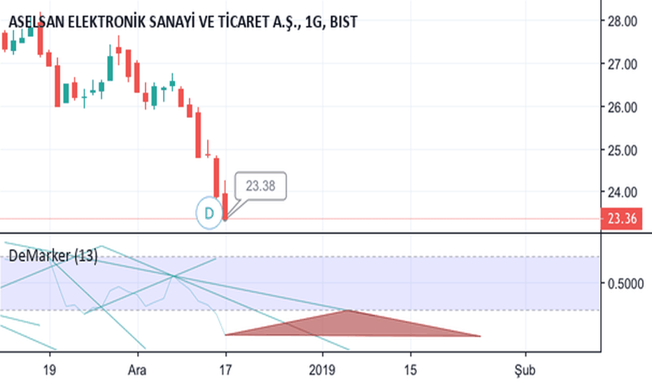 ASELS Hisse Senedi Fiyatı ve Grafiği — TradingView