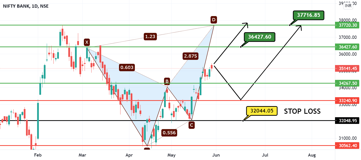 Bank Nifty levels31/05/2021 (D candle)😊 for NSEBANKNIFTY by