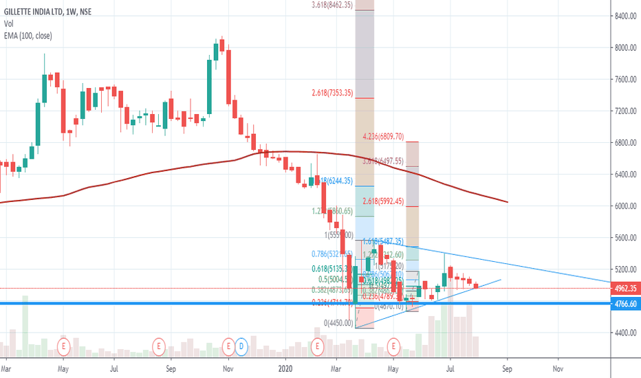 GILLETTE Stock Price and Chart — NSEGILLETTE — TradingView — India