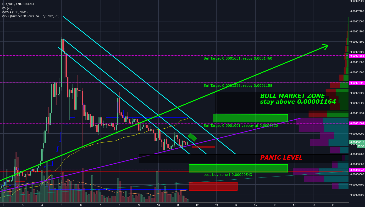 Tron buy zones and prediction! Day Trading for BINANCETRXBTC by