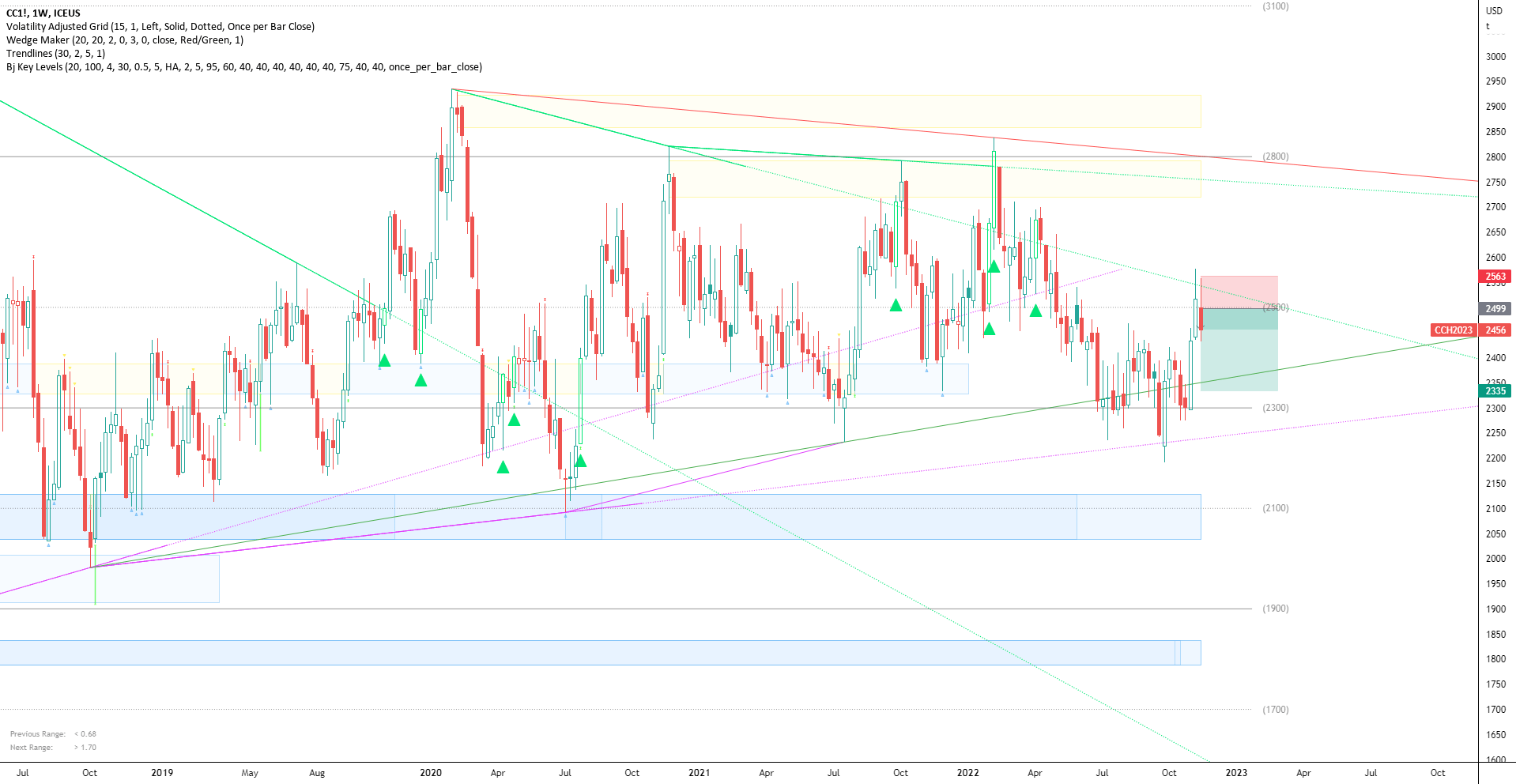 Short Cocoa for ICEUSCC1! by AlphaTurtle — TradingView