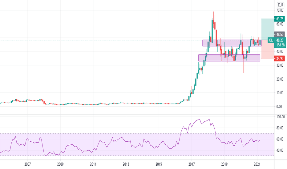 XIL Prix de l'action et Graphique EURONEXTXIL — TradingView
