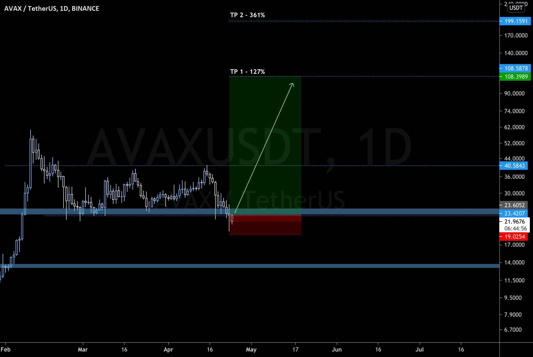 Avalanche (AVAX) Price Prediction Crash or Pump? Best Buy Entry for