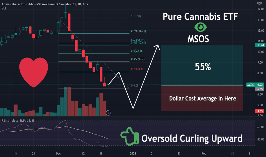 MSOS Stock Fund Price and Chart — AMEXMSOS — TradingView