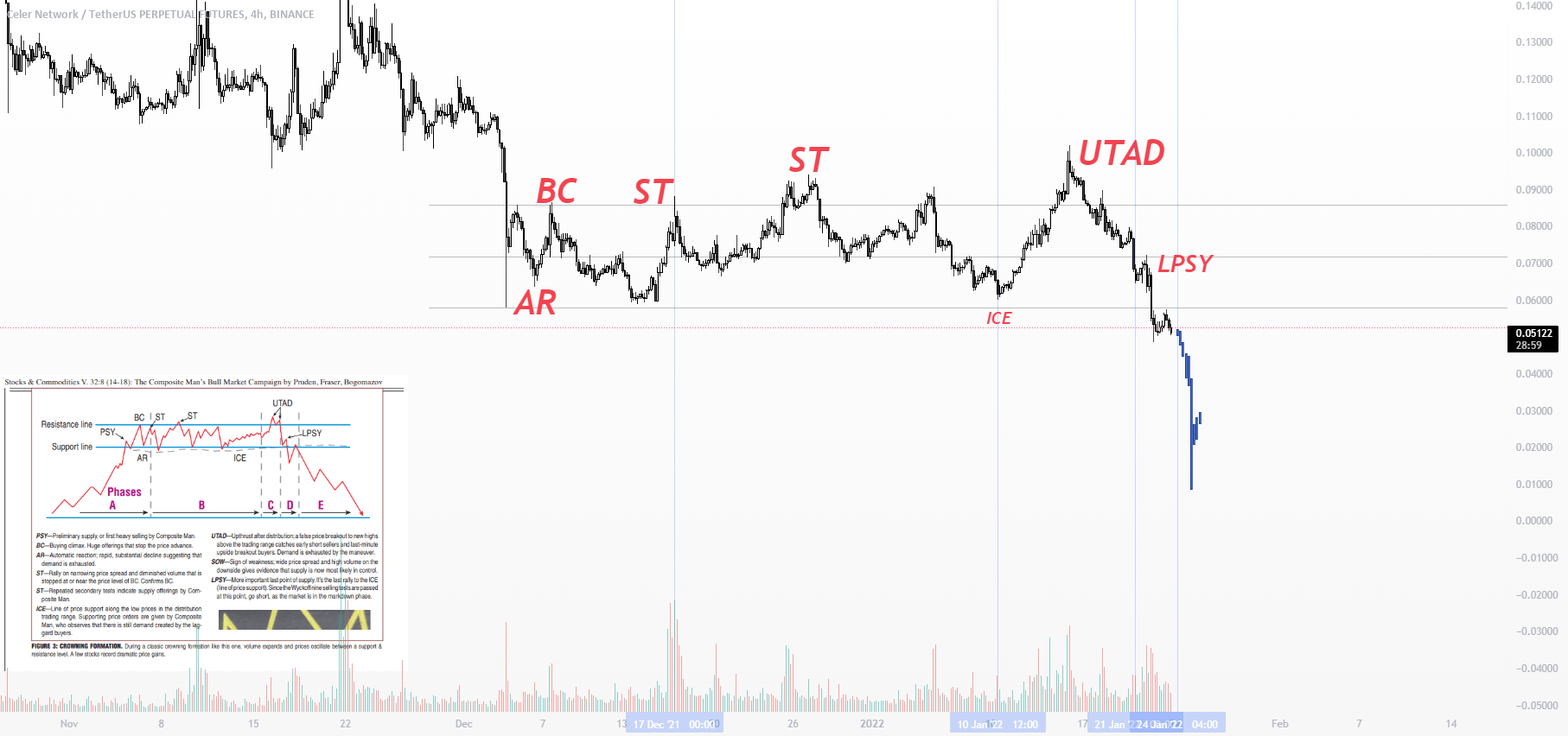 Mastering The Wyckoff Method of Technical Analysis for BINANCE