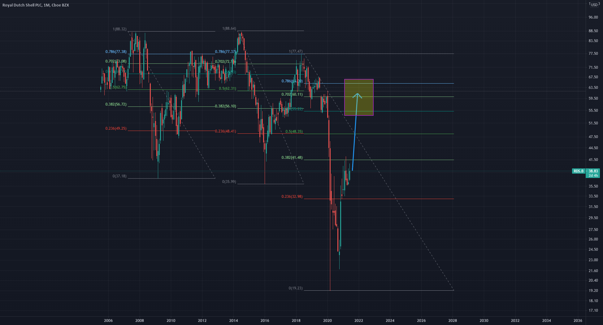 RDS looks primed for a retracement. for NYSERDS.B by hodlerultrapromax