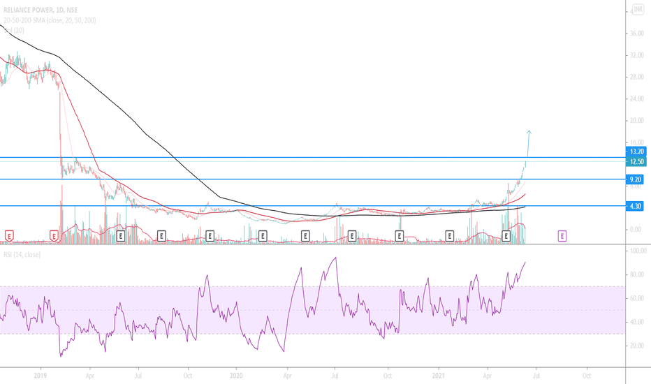 Ideas and Forecasts on RELIANCE POWER — NSERPOWER — TradingView — India