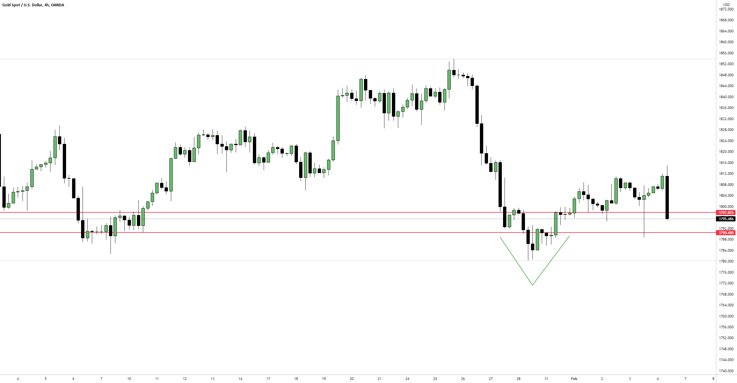 Gold (XAUUSD) Supply & Demand System for OANDAXAUUSD by TheHunter
