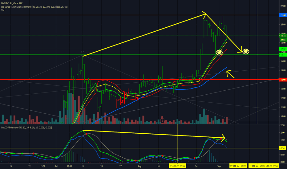 Nio Stock Chart Is Nio Stock Set to Decline 50 From Its