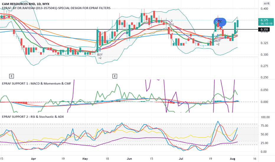 CAMRES Stock Price and Chart — MYX:CAMRES — TradingView