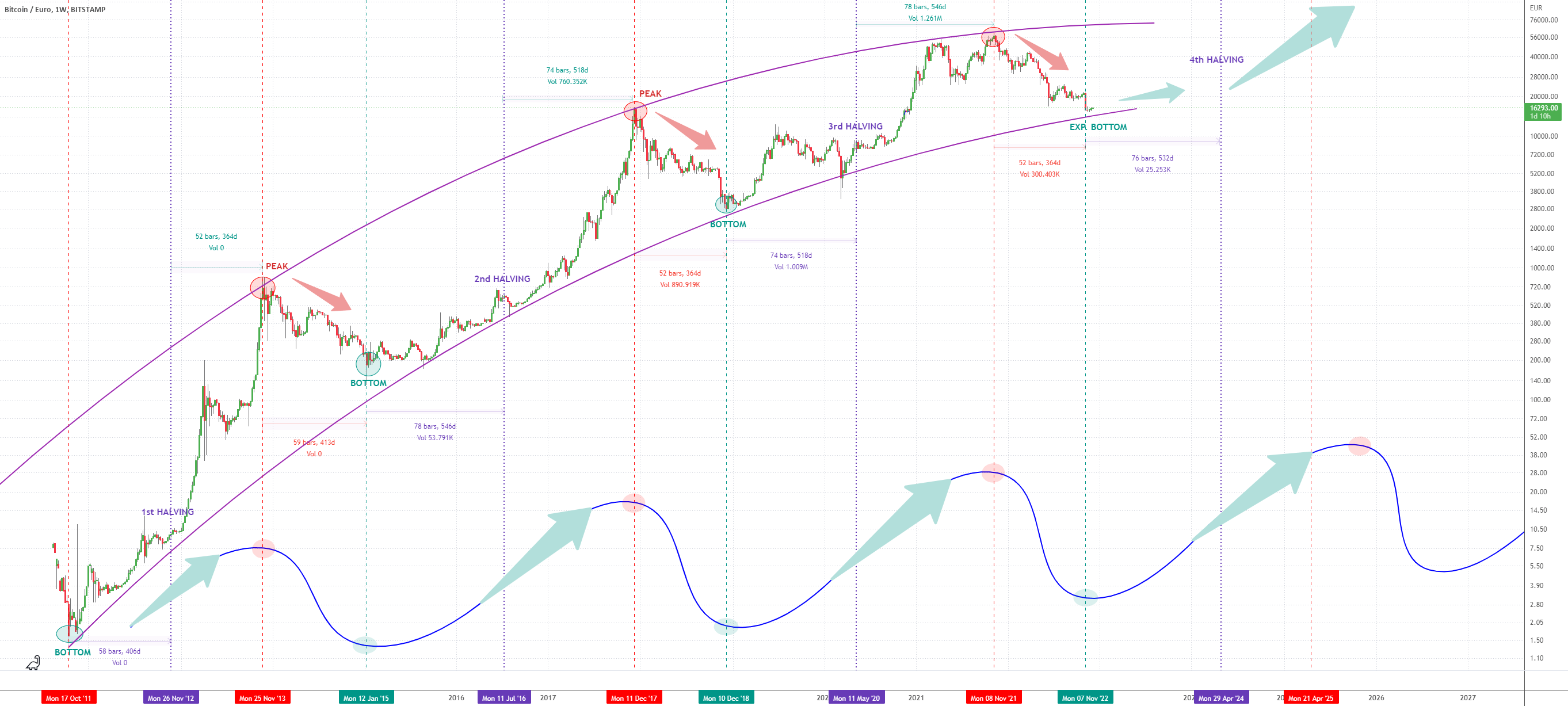 BTC and the halving cycle for BITSTAMPBTCEUR by CapitalHubs — TradingView