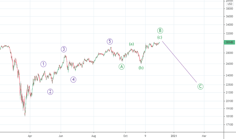 Dow Jones Futures Chart — Dow 30 Futures Quotes — TradingView