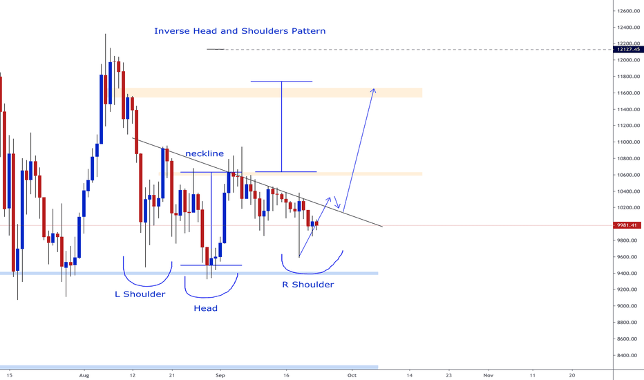 Inverse Head and Shoulders — Chart Patterns — Education — TradingView