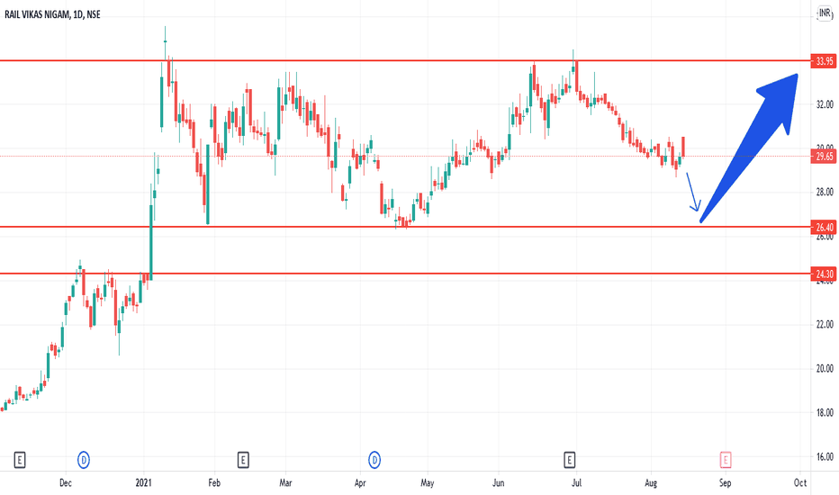 RVNL Stock Price and Chart — NSERVNL — TradingView — India