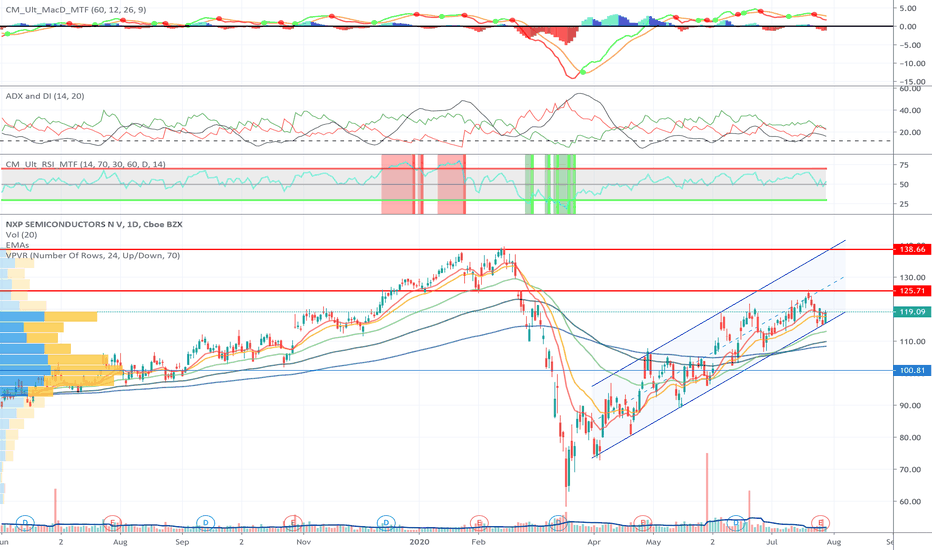 NXPI Stock Price and Chart — NASDAQNXPI — TradingView